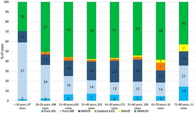 Transcatheter heart valve interventions for patients with rheumatic heart disease